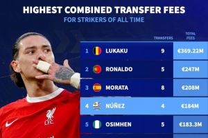 前锋累计转会费排名：卢卡库居首，C罗、莫拉塔、努涅斯前四