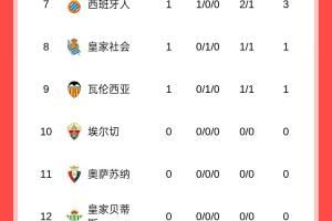 西甲首轮：巴萨3球大胜暂领跑，马竞遭逆转，皇马20号出战