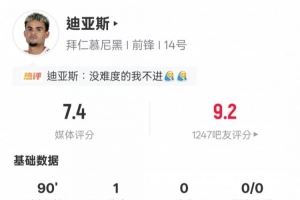 迪亚斯本场数据:1进球2过人成功1错失进球机会,评分7.4