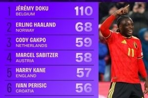 世欧预对方禁区触球榜：多库断崖领跑，哈兰德、加克波、凯恩在列